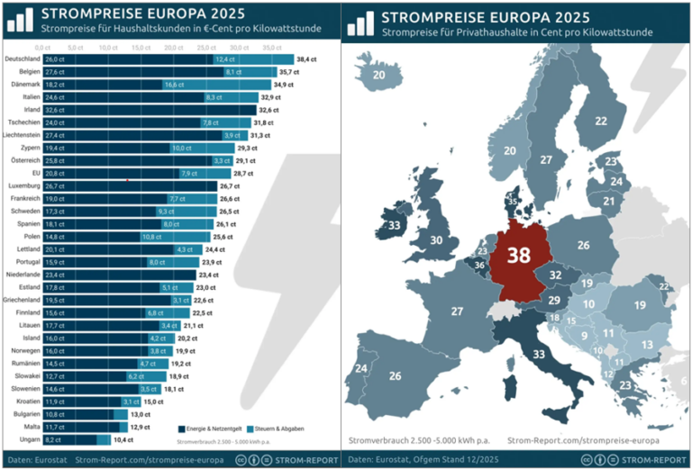 Hohe Strompreise – was dagegen tun