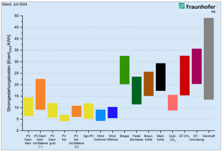 Hohe Strompreise, was dagegen tun – Teil 2