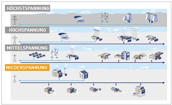 Hohe Strompreise, was dagegen tun – Teil 3