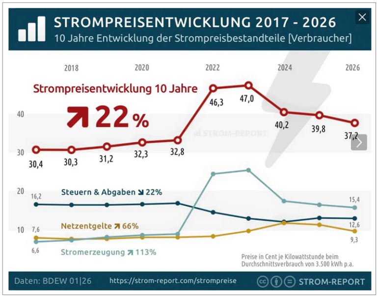 Hohe Strompreise, was dagegen tun – Teil 4