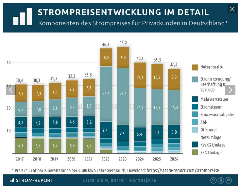 Hohe Strompreise – was dagegen tun